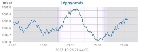 daybarometer