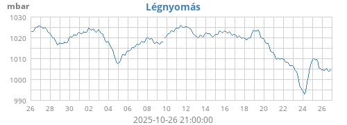 monthbarometer