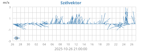 monthwindvec