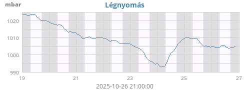 weekbarometer