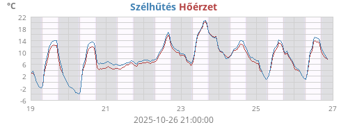 weektempfeel