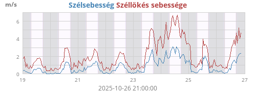 weekwind