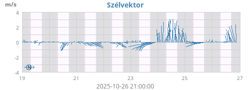 weekwindvec